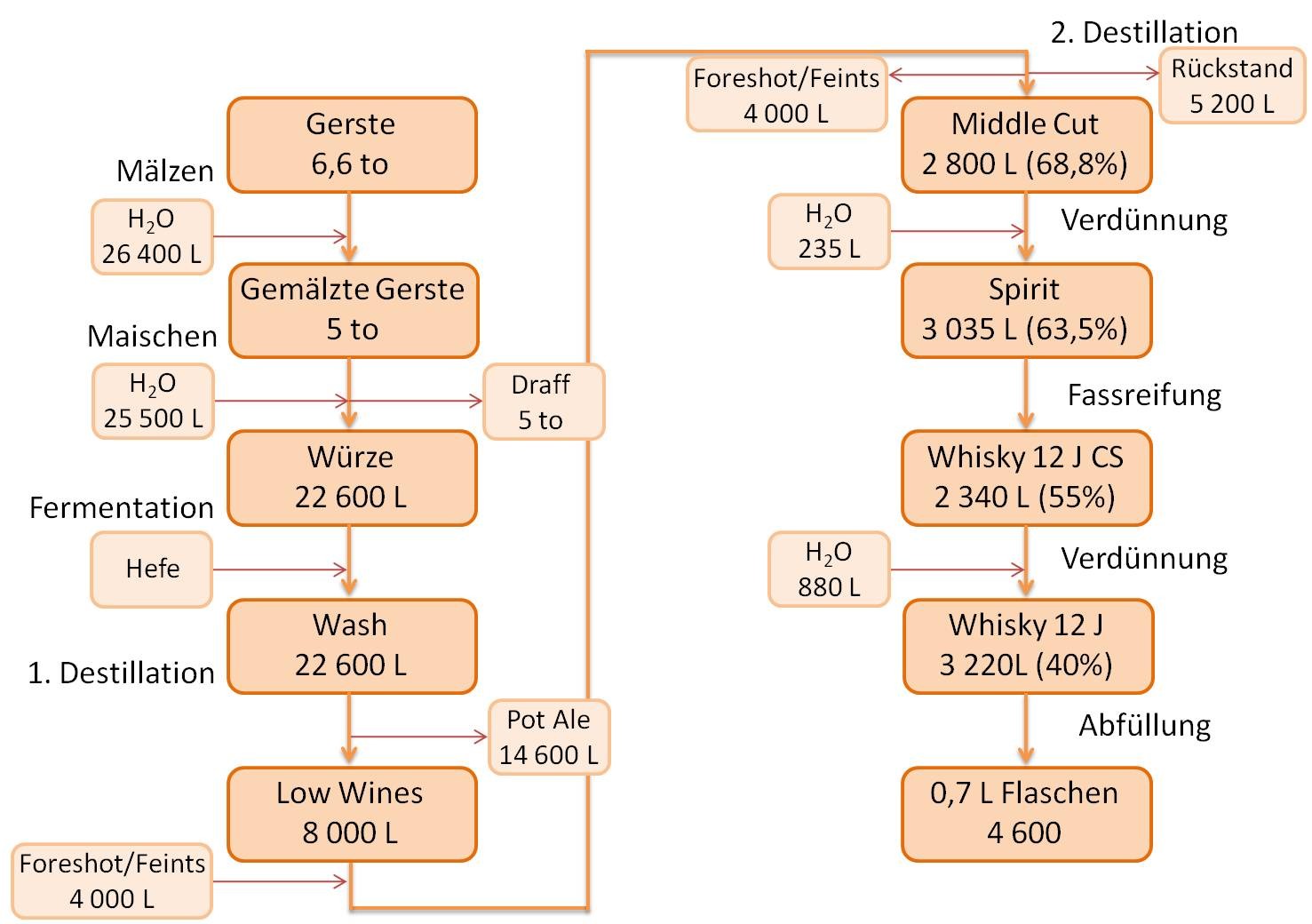 Mengenbilanz bei der Whiskyherstellung Whisky Connaisseur