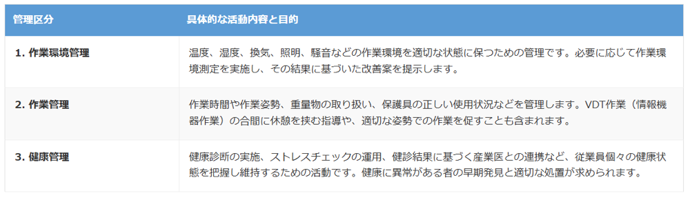 労働衛生の3管理についての解説画像