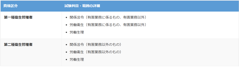 第一種衛生管理者と第二種衛生管理者の試験科目、範囲の解説画像