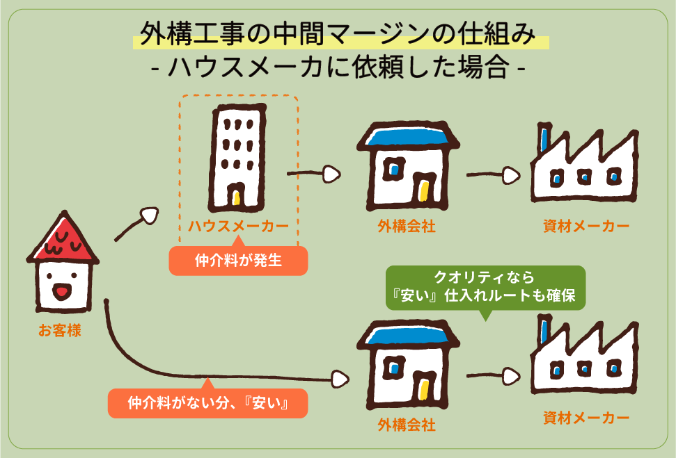 外構工事の中間マージンの仕組み　ハウスメーカーに依頼した場合は、ハウスメーカーへの仲介料が発生します。一方直接外構会社に依頼した場合は、仲介料が無い分「安い」。クオリティなら資材の仕入れも『安い」ルートを確保