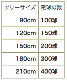 ツリーの電球の数の目安 横浜コットンハリウッド