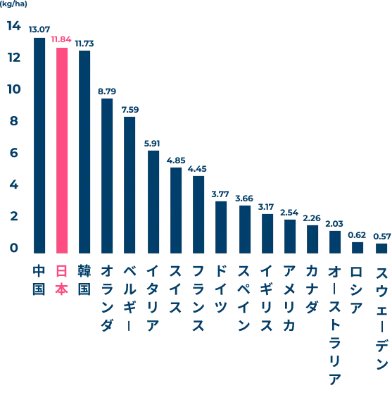出典:FAO「FAOSTAT」農地1haあたり国別農薬使用量(2018年)参照