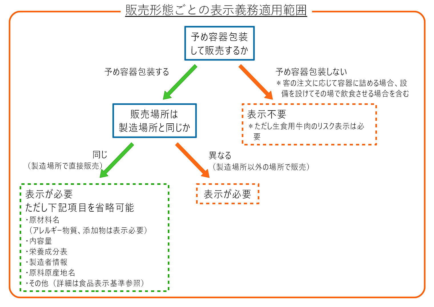 表示 義務 アレルギー