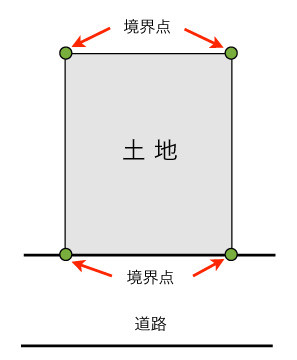 境界図