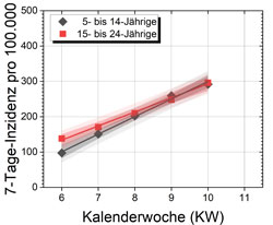 Bild: Entwicklung der 7 Tages Inzidenz bei Kindern und Jugendlichen im Österreich-Schnitt