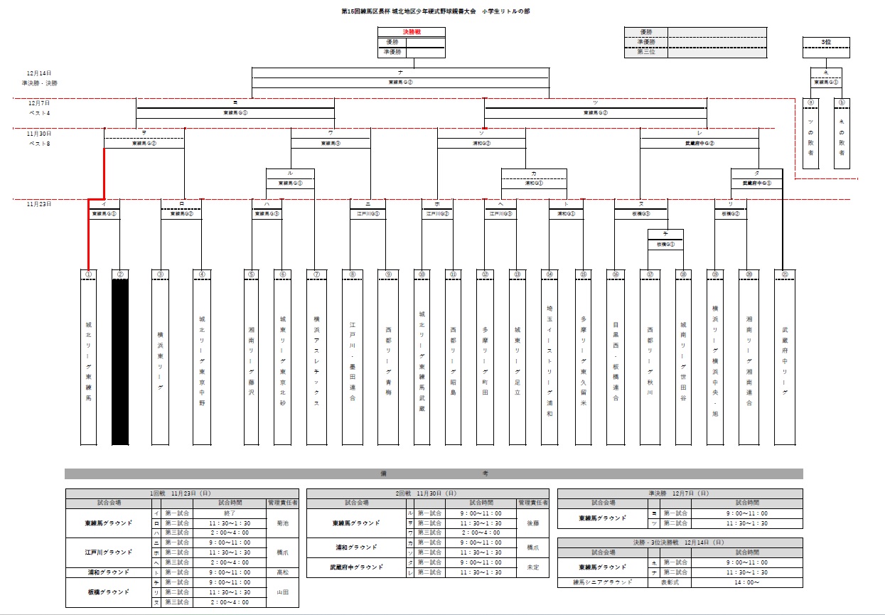 城北リーグ東練馬リトル 公式戦トーナメント表（メジャー