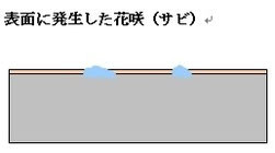 解説　アルミサッシの有機酸洗浄のしくみ