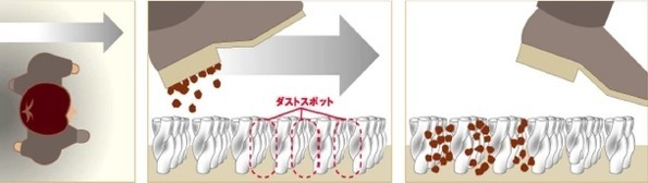 ダストスポット：パイルの間にある汚れ蓄積する場所