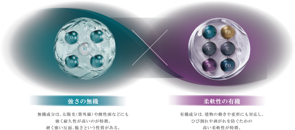 無機成分は、太陽光（紫外線）や酸性雨などにも 強く耐久性が高いのが特徴。 硬く強い反面、脆さという性質がある。有機成分は、建物の動きや変形にも対応し、 ひび割れや剥がれを防ぐための 高い柔軟性が特徴。