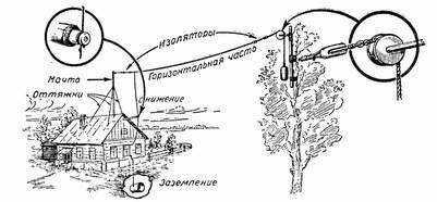 Антенна и заземление