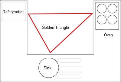 Golden triangle design for your beautiful and functional kitchen in Sydney