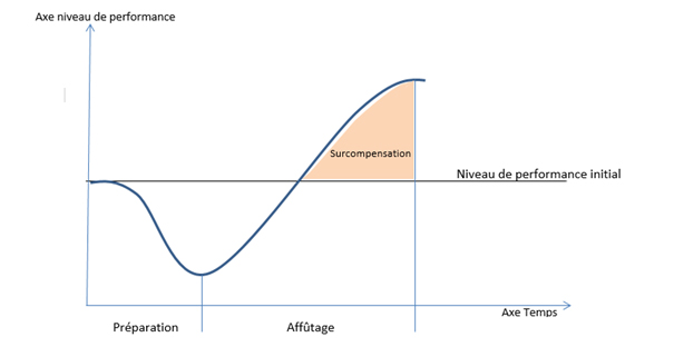 phenomène de surcompensation entrainement running