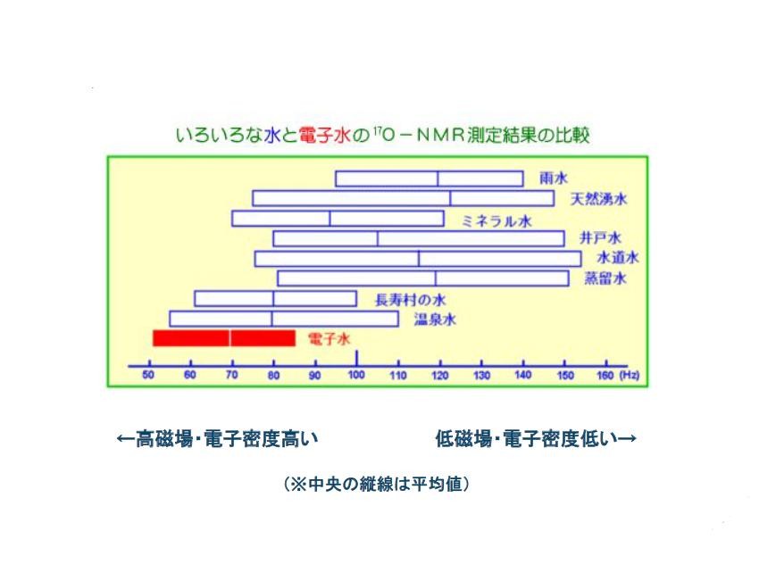 電子水と他の水の比較データ