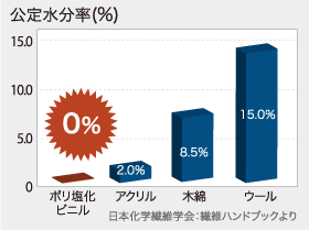 公定水分率(％)