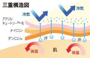 三重構造図