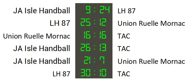 Les résultats des matchs.