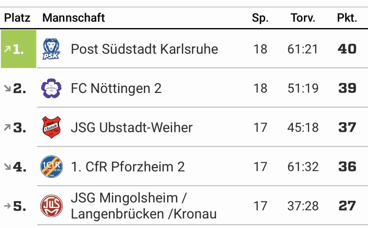 Wichtiger Auswärtssieg der A1-Junioren