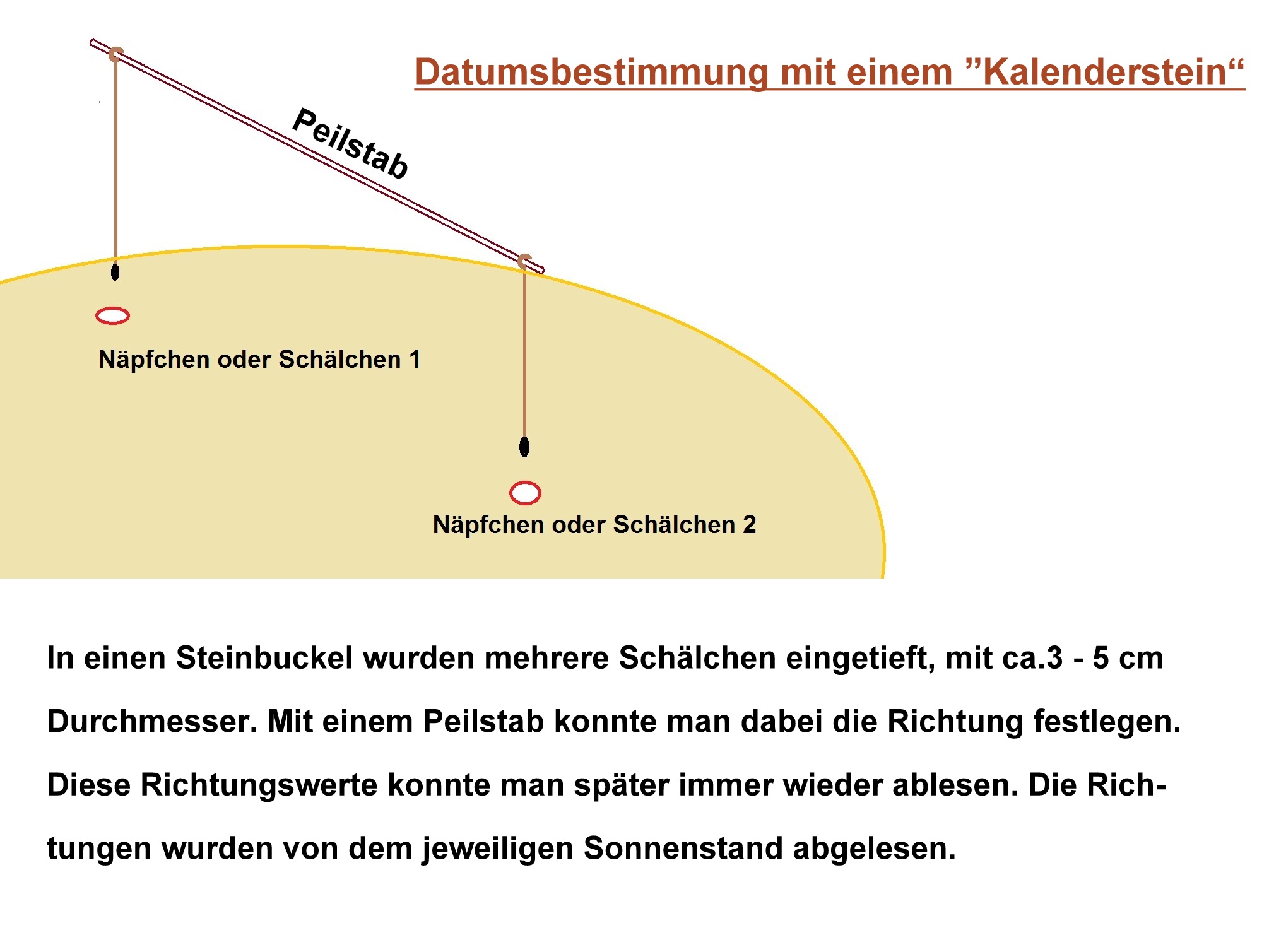 Ein Kalenderstein, als Schälchenstein angelegt