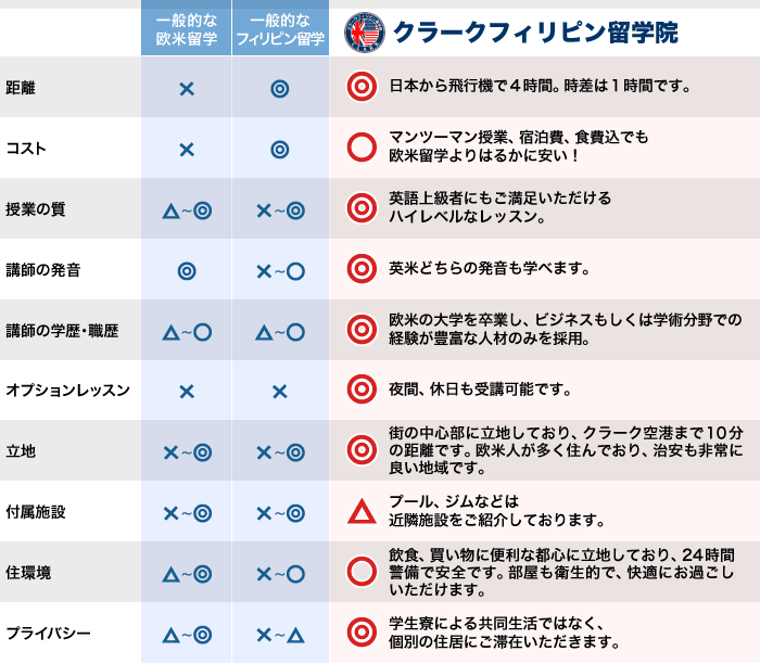 クラークフィリピン留学院の特徴