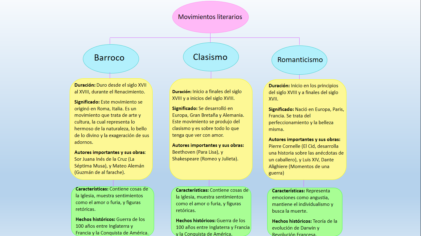 Movimientos Literarios