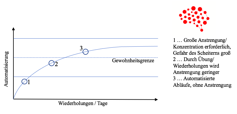 Veränderungen/Change