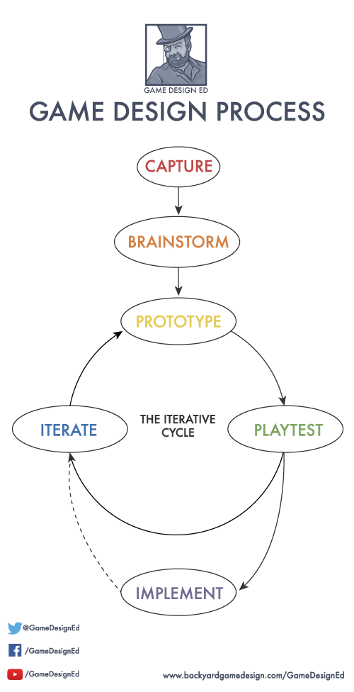 Processing game code. Game design process. game blog design. intentional game design. sound design process.