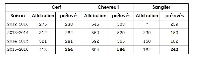 Evolution des attributions et prélèvements du cerf, chevreuil et du sanglier sur le massif d'Ecouves sur les dernières saisons de chasse de 2012 à 2016. Source : Le Chasseur de l'Orne n°45, n°46, n°47, n°48. Publications de la FDC61.