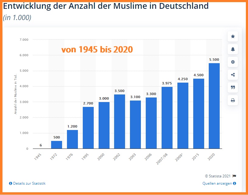 https://de.statista.com/statistik/daten/studie/72321/umfrage/entwicklung-der-anzahl-der-muslime-in-deutschland-seit-1945/