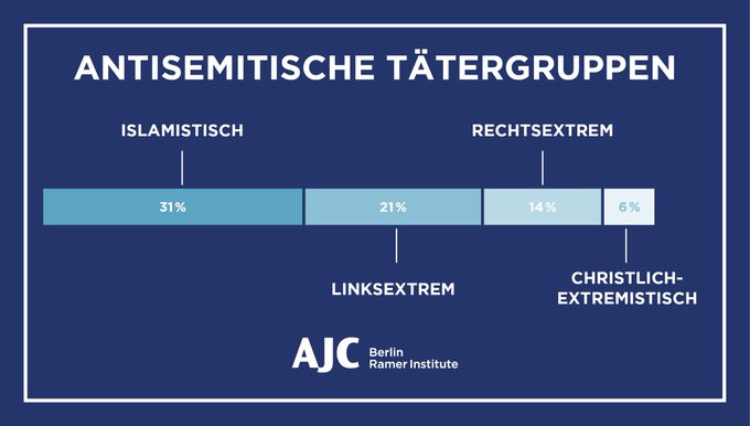 Die Statistiken des deutschen BKA zu den Tätergruppen decken sich nicht mit der Wahrnehmung der Betroffenen. EU-weite Umfrage unter jungen Juden unterstreicht diesen Befund: Gefragt wurde nach den Tätern im Kontext des schwersten erlebten Antisemitismus.