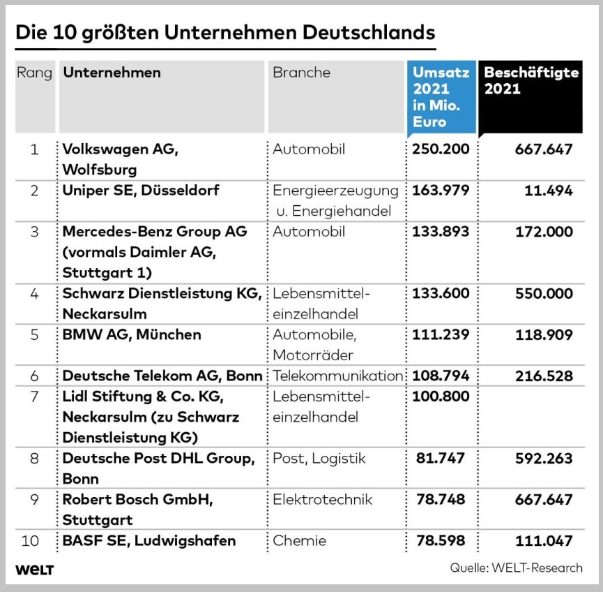 Quelle: https://www.welt.de/wirtschaft/plus239724745/WELT-Ranking-Deutschlands-500-groesste-Unternehmen-legen-kraeftig-zu.html#cs-lazy-picture-placeholder-01c4eedaca.png