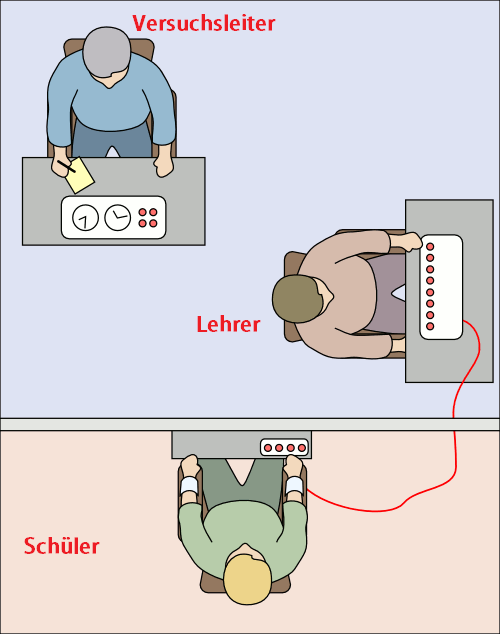 Prinzip der Milgram-Versuchsanordnung mit Versuchsleiter, Lehrer und Schüler. Es wurde mit und ohne Trennwand gearbeitet.