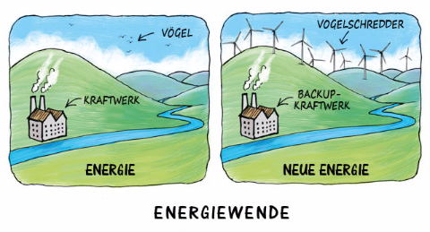 Quelle: https://www.gegenwind-bad-orb.de/windkraft-fakten/energiewende/