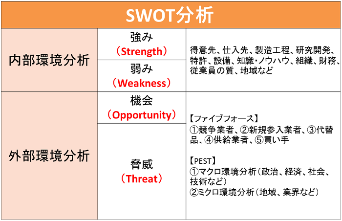 SWOT分析