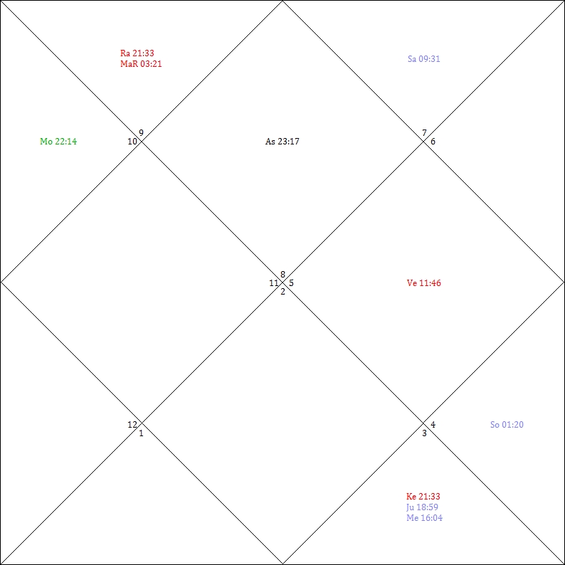 1. Haus = Aszendent Skorpion (8), 2. Haus liegt im Schützen (9) etc. So= Sonne, Mo= Mond, Ma= Mars (hier MaR= rückläufiger Mars), Me= Merkur, Ve= Venus, Ju= Jupiter, Sa= Saturn, Ra= der karmische Mondknoten Rahu und Ke= der karmische Mondknoten Ketu