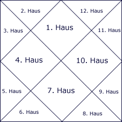 1. Haus = Osten (Aszendent) 4. Haus = Norden (IC)        7. Haus = Westen (DC) 10. Haus = Süden (MC)