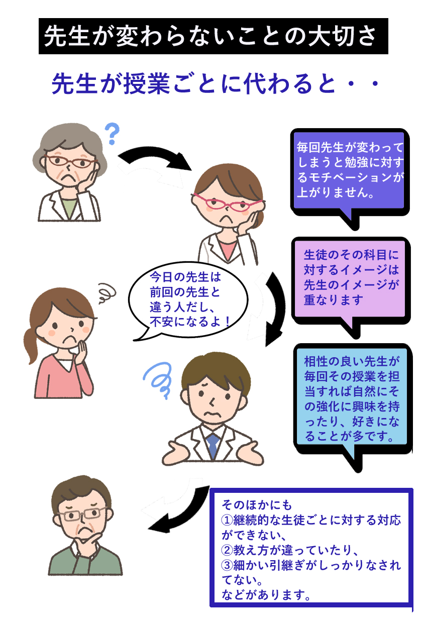 先生が毎回変わる個別指導では本来の個別指導の価値と効果をもたらすことができません。