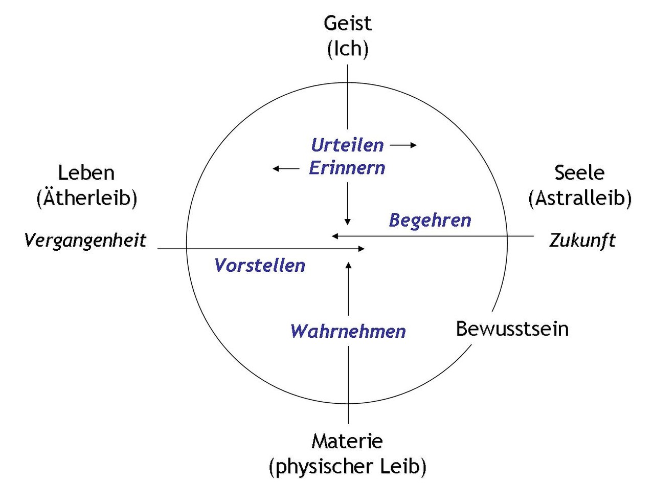Die Zeit Und Ihr Geheimnis Anthroposophie Als Geisteswissenschaft