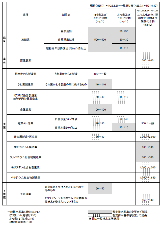 【表】ほう素、ふっ素、硝酸性窒素等に係る暫定排水基準