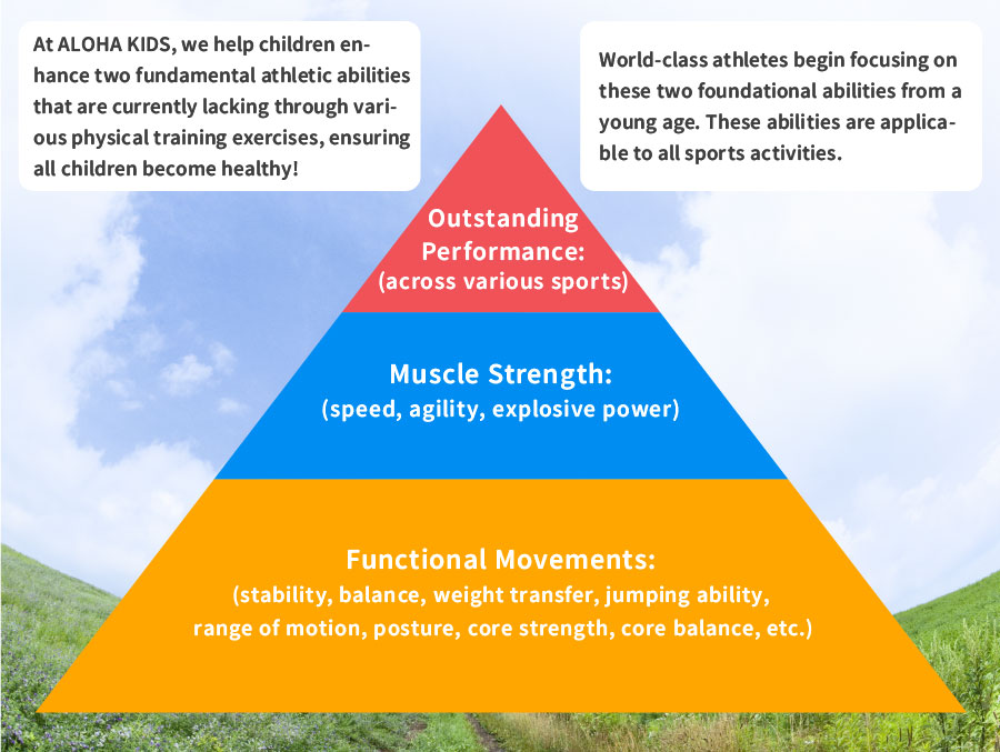 At ALOHA KIDS, we help children enhance two fundamental athletic abilities that are currently lacking through various physical training exercises, ensuring all children become healthy!