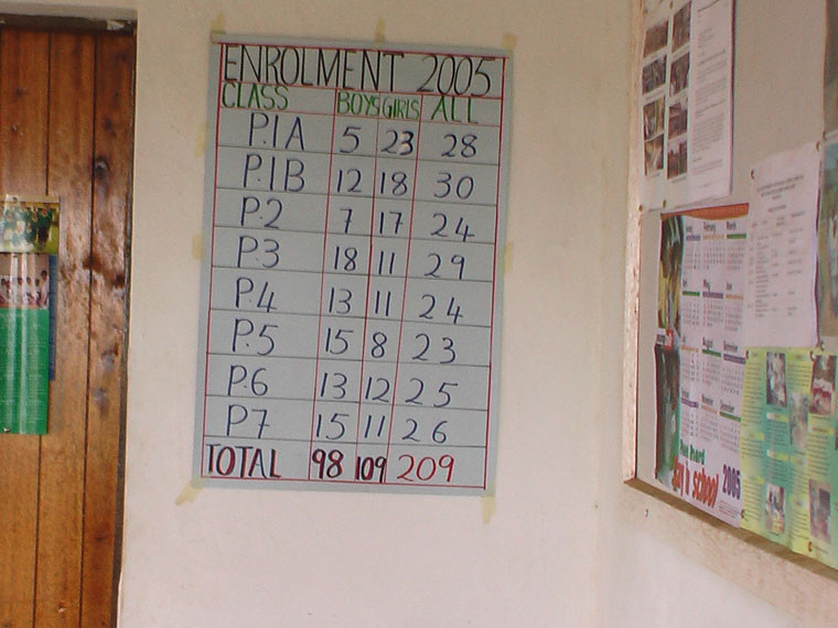 Die Gehörlosenschule hat enormen Zuwachs erhalten, jetzt sind es schon 209 SchülerInnen.