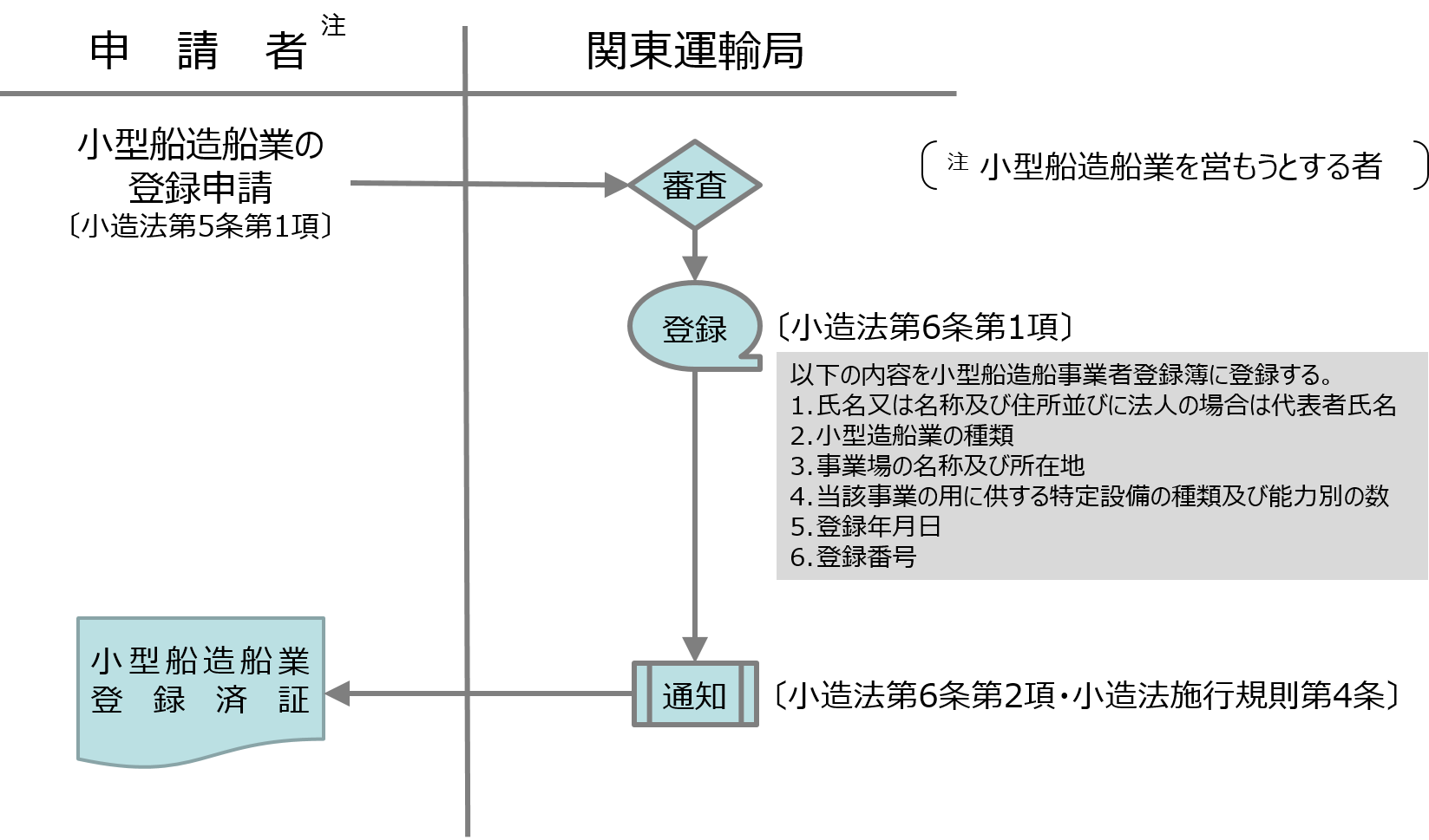 新規登録申請〔小造法〕