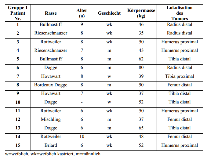 Die 20 Besten Ideen Für Nierenwerte Hund Tabelle Beste Wohnkultur