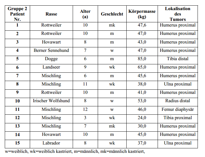 Palliative Bestrahlung mit 60CoTeletherapie beim appendikularen