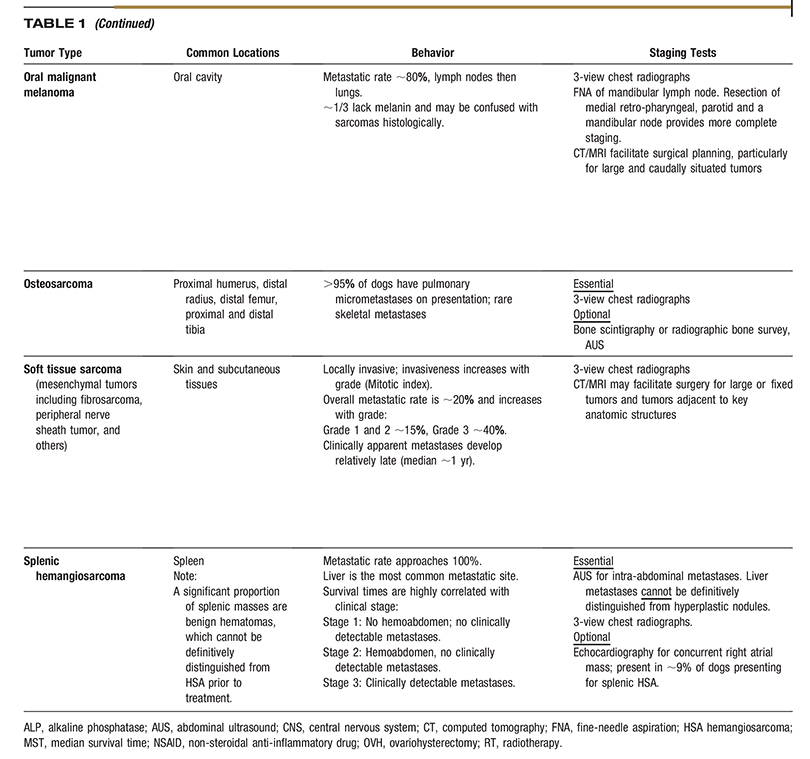 AAHA Oncology Guidelines for Dogs and Cats Osteosarkom