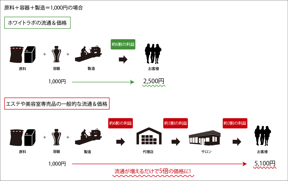 化粧品が高くなる理由２ 流通 Whitelabo ページ