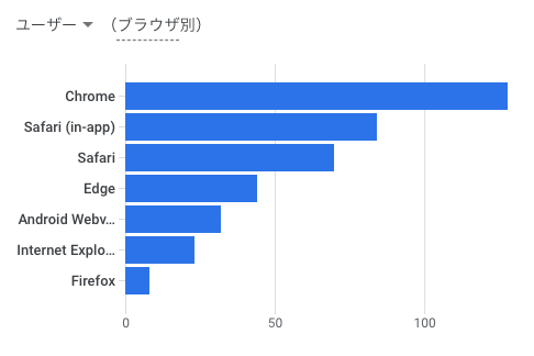 とあるサイトのユーザーのブラウザ使用割合