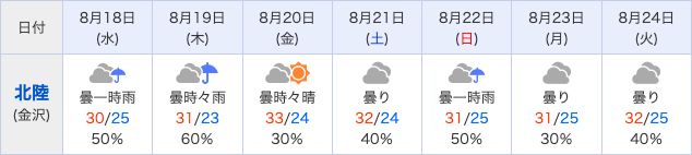 Yahoo週間天気予報