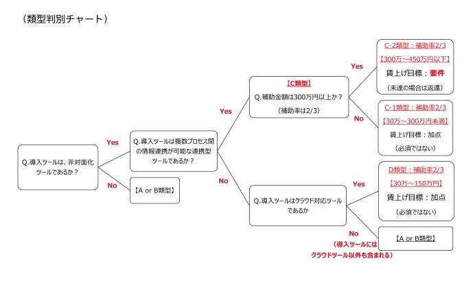 IT導入補助金類型判別チャート