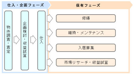 収益不動産事業の流れ