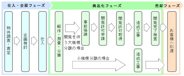 土地開発分譲事業の流れ